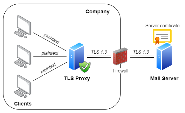 TLS Proxy